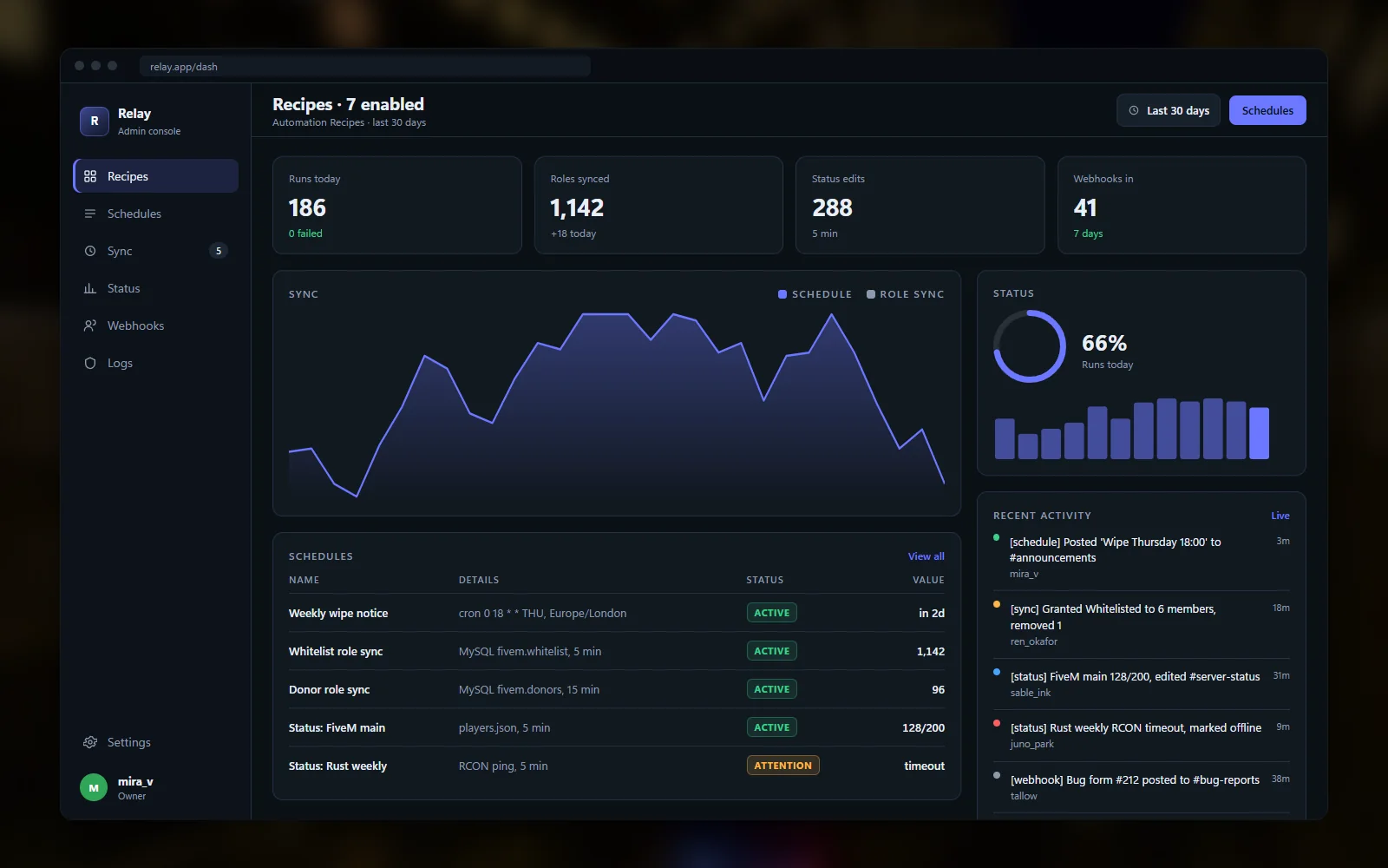 Dashboard with counts of runs today, failures and synced roles, a recent activity list and a chart of posts per day over two weeks