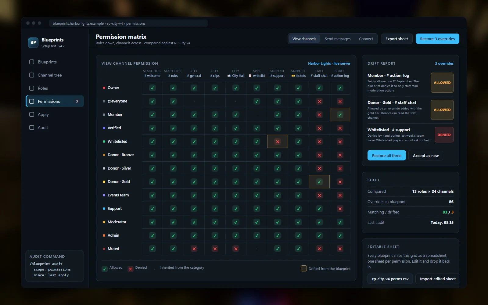 Permission matrix grid with roles down the side and channels across the top, drifted overrides flagged