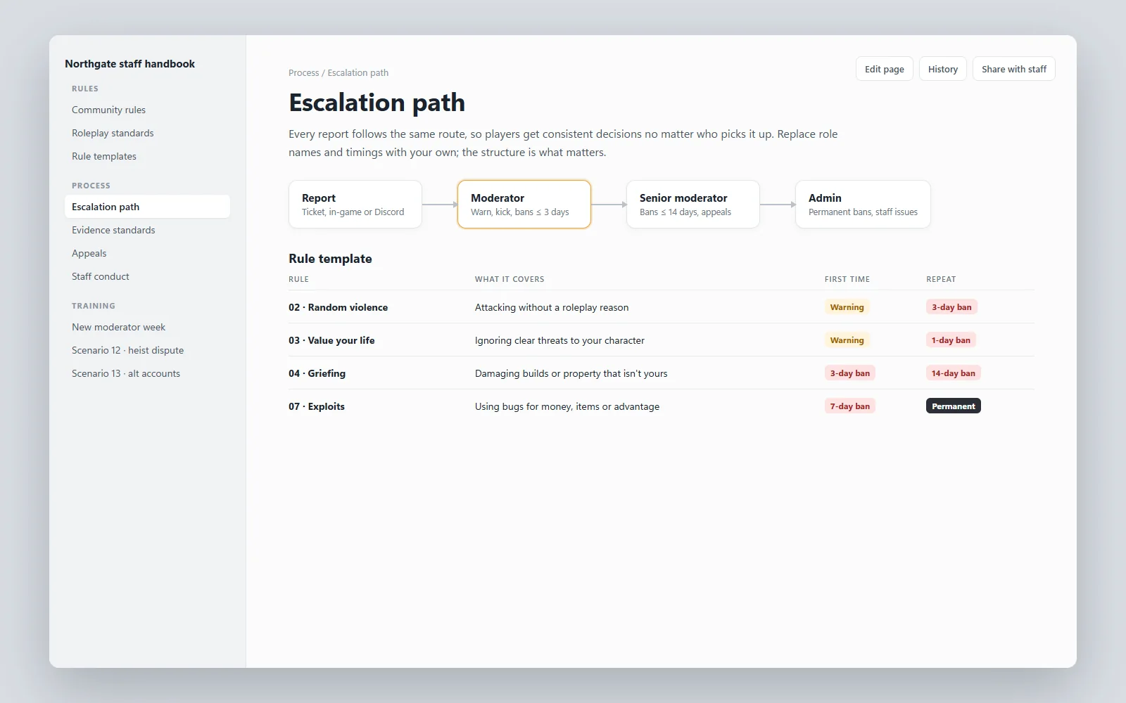 Moderation handbook page with an escalation path and rule template