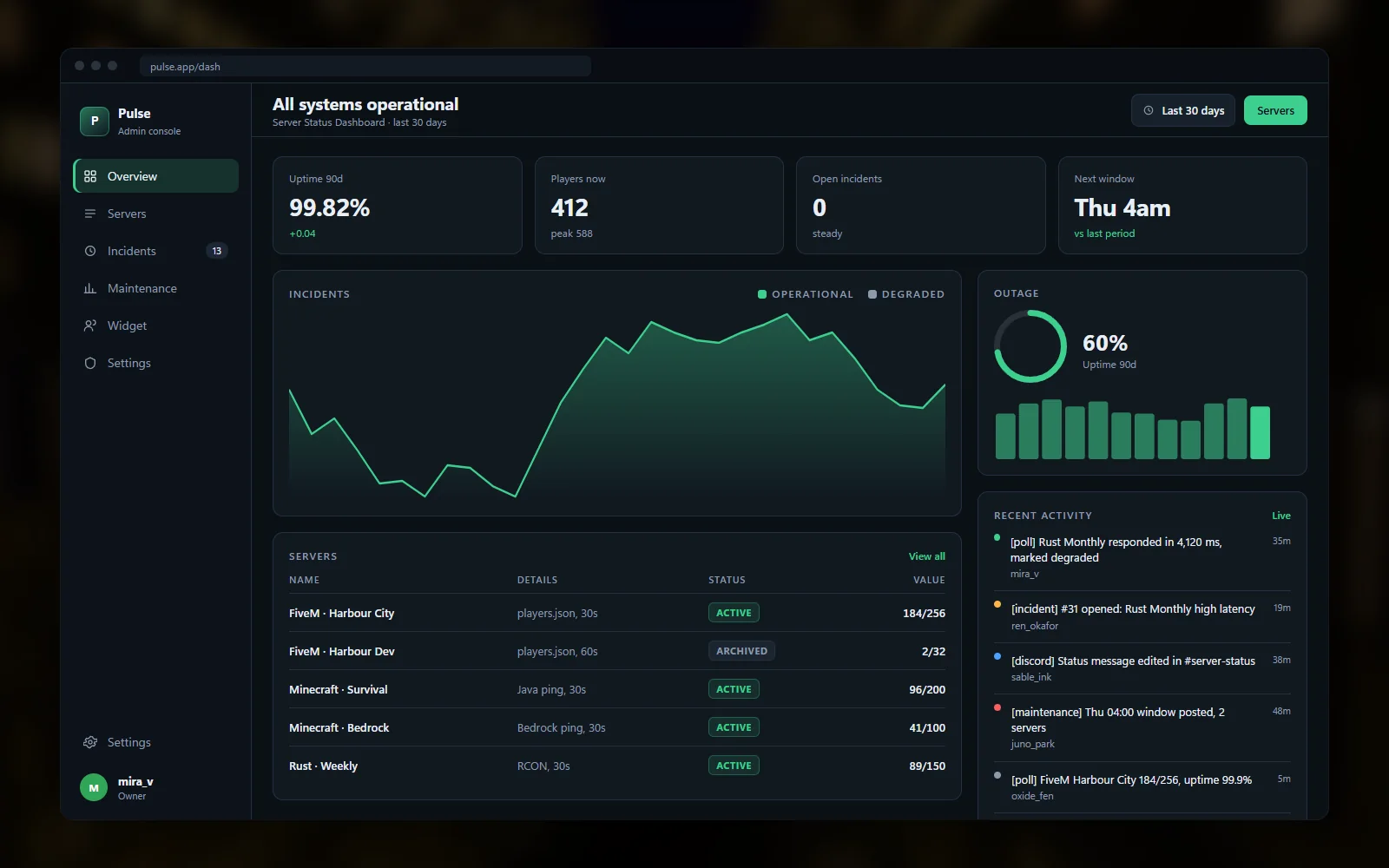 Admin dashboard with uptime and player KPIs, a recent incidents list and a chart of concurrent players across servers over the past week