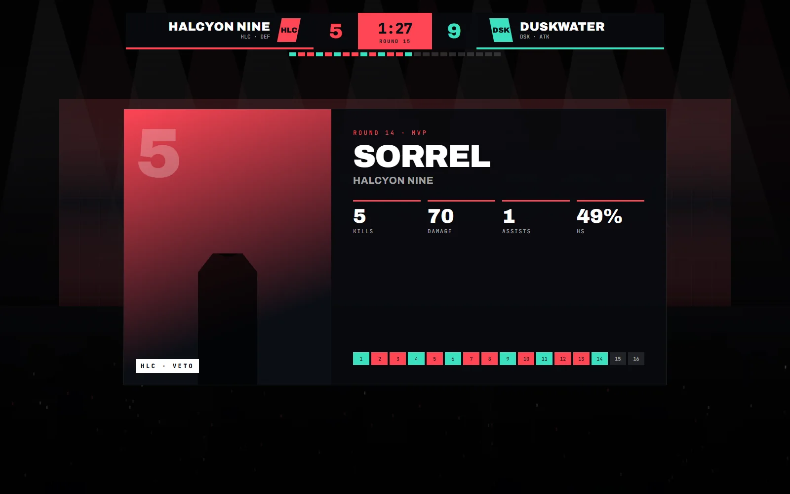 Player spotlight card for a player named Sorrel with role, three stats and team colours, shown as a post-round segment over the broadcast