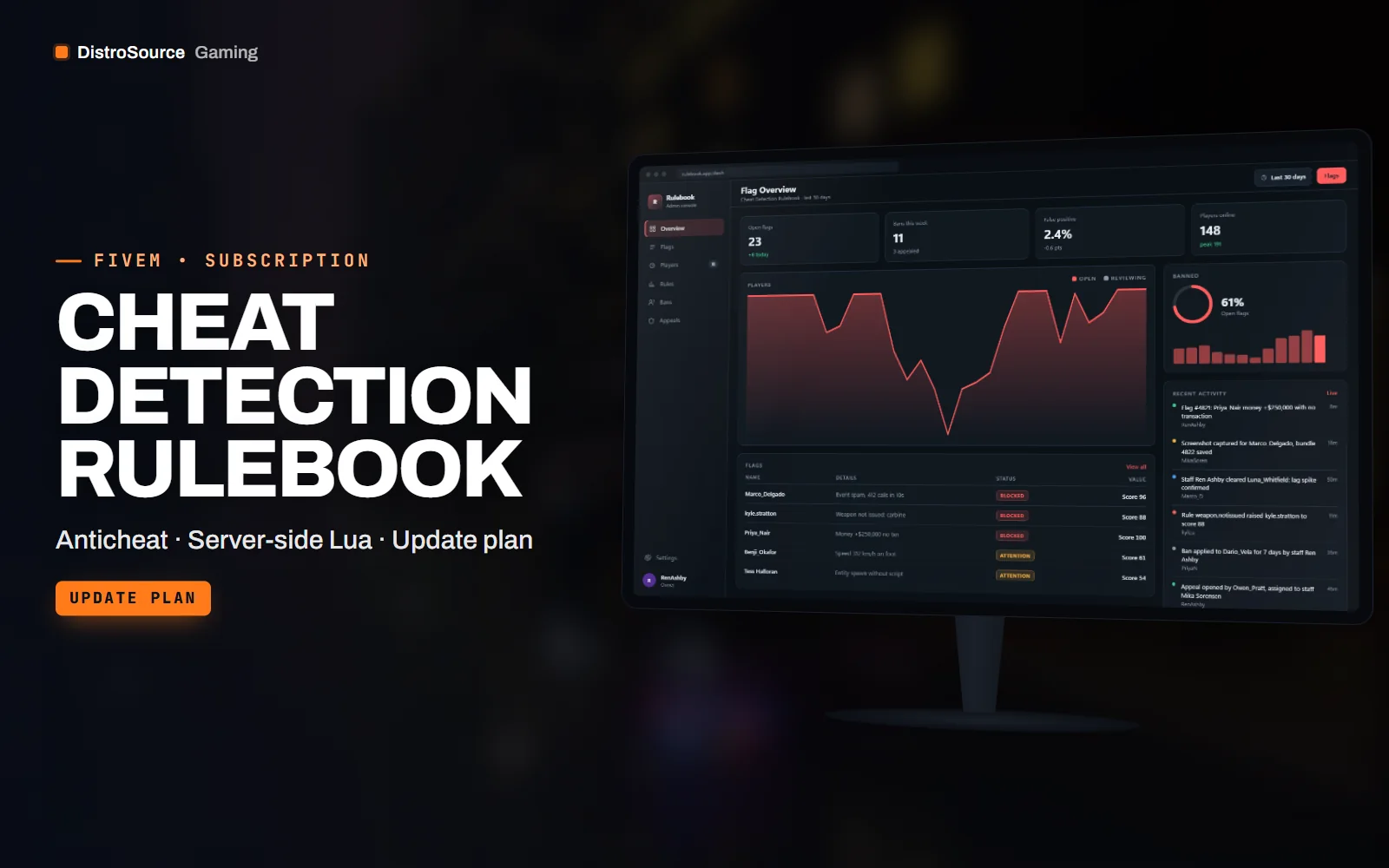 Review console dashboard with counts of open flags, bans this week and false positive rate, a recent flags list and a chart of flags per hour