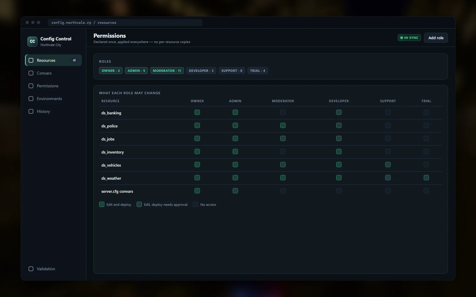 Role and permission matrix showing which roles may edit which resources