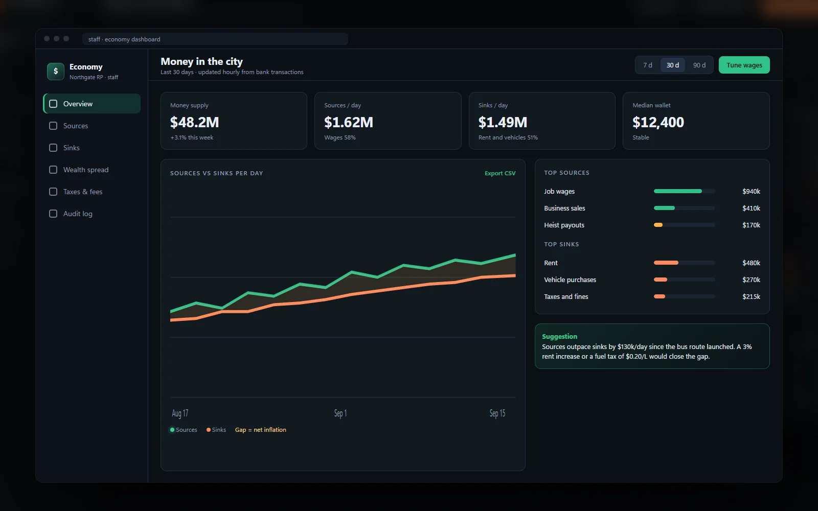 Economy dashboard charting money supply, sources and sinks