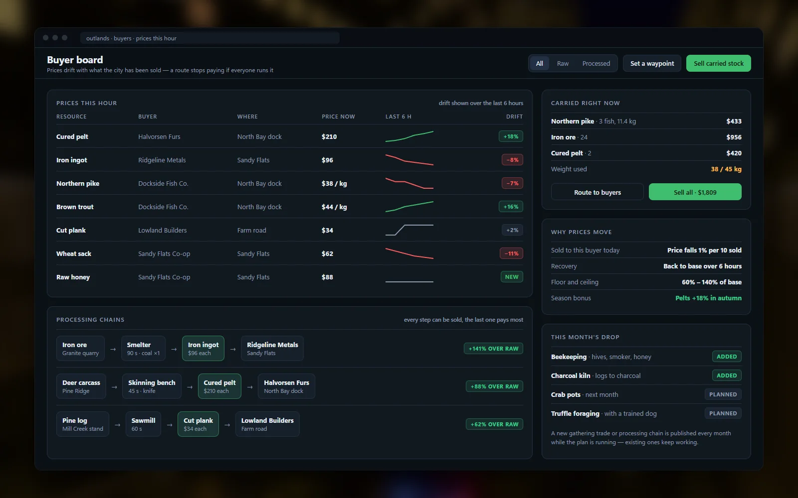 Buyer board with per-resource prices, price drift and processing chains