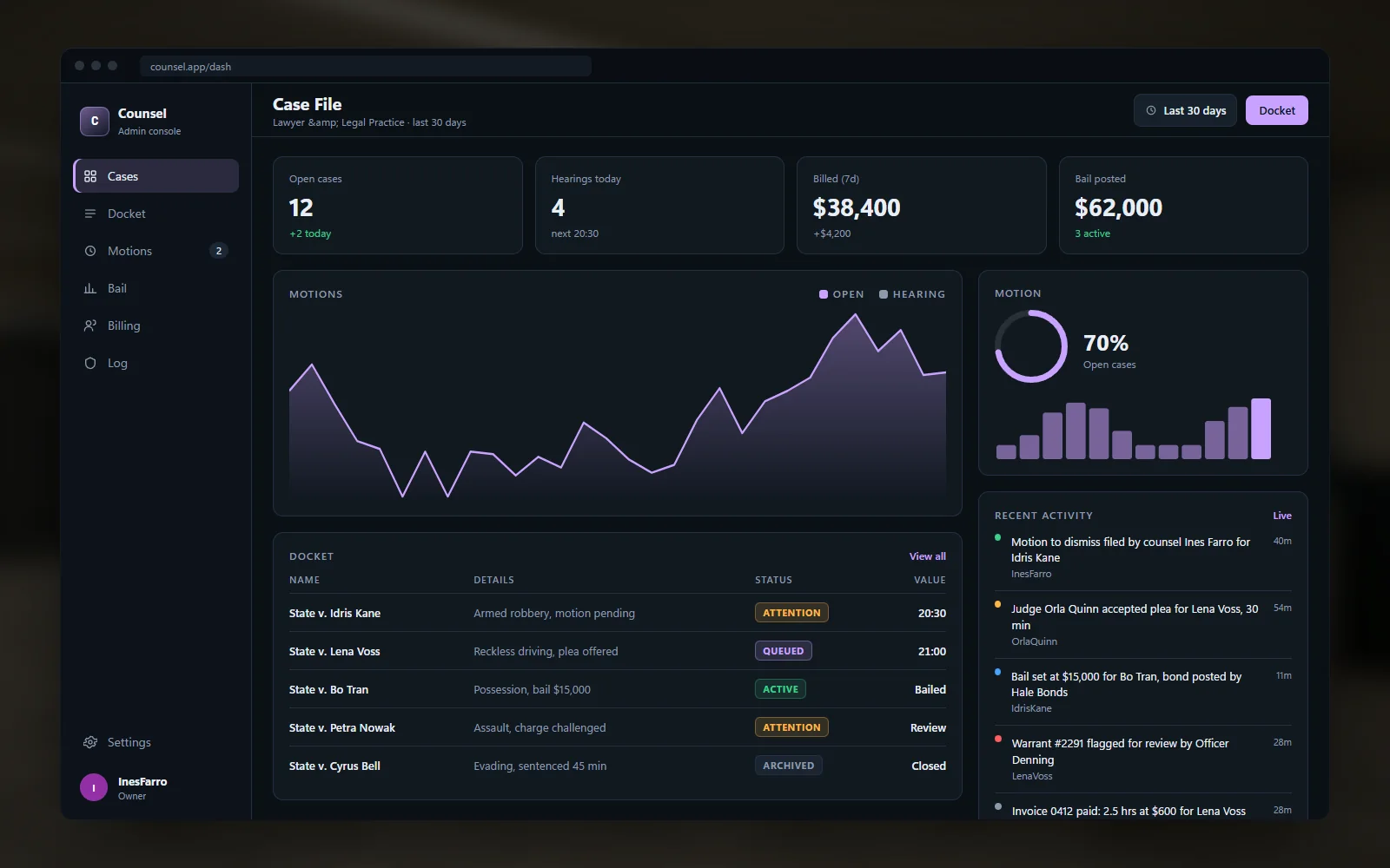 Practice dashboard with open cases, billable hours this week, bail posted and invoices outstanding, a recent activity list and a chart