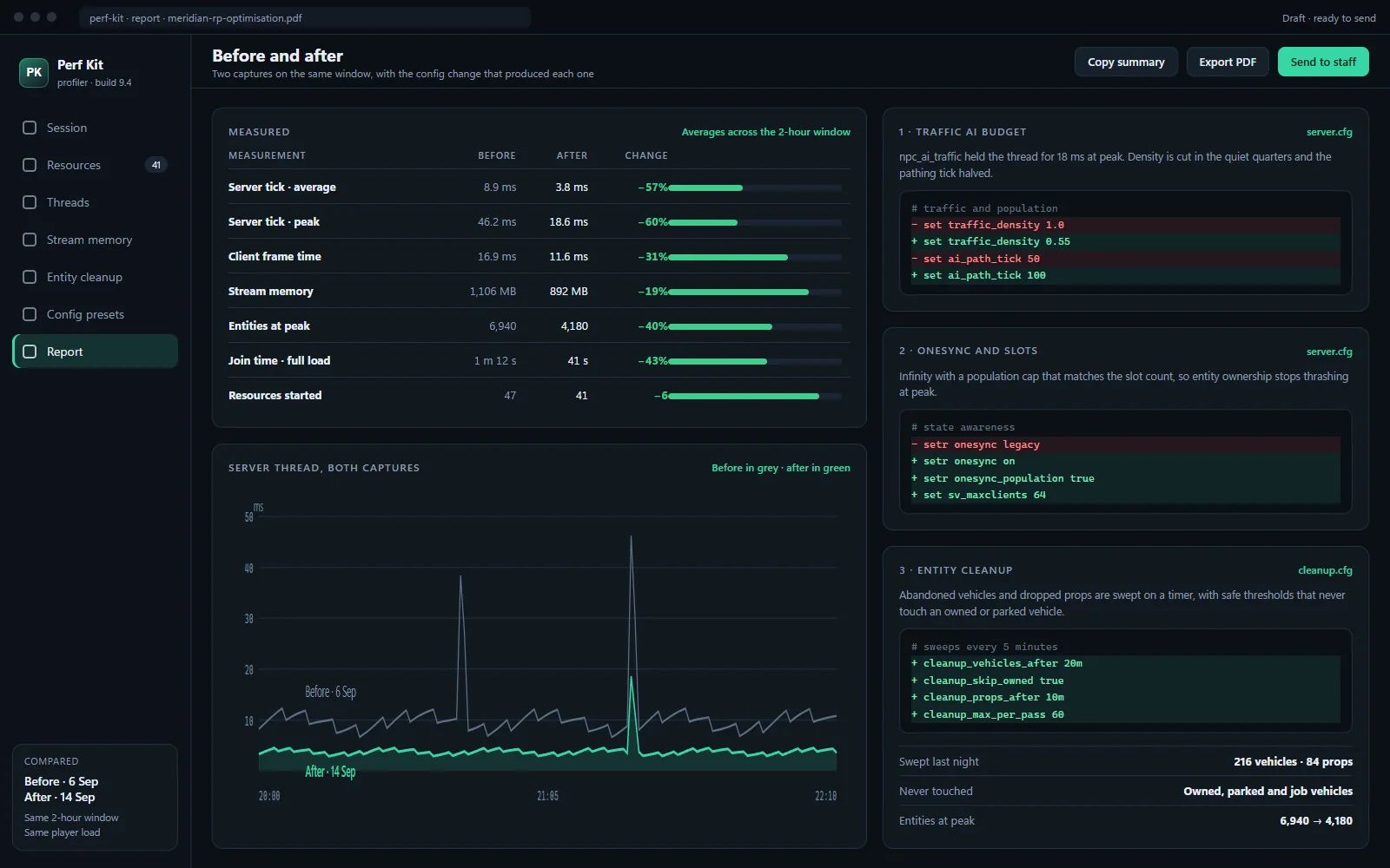 Before-and-after report with the config diff beside each measured change