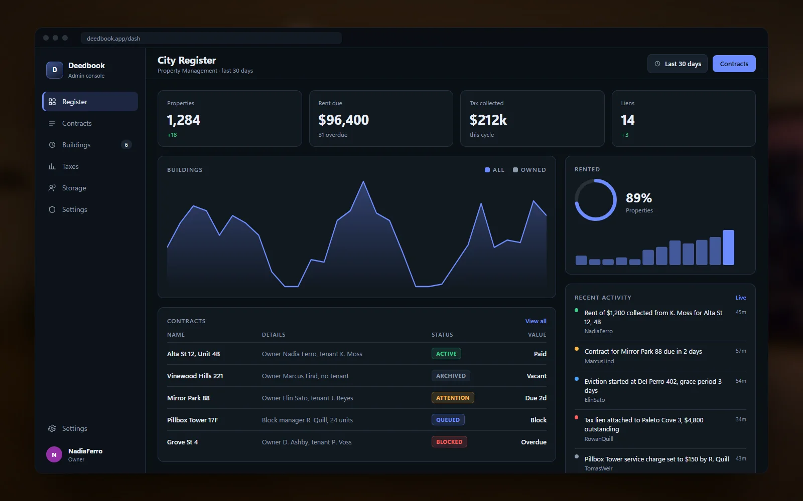 Landlord dashboard with owned properties, rent collected this month, overdue contracts and tax due, an activity feed and a chart of rent income per week