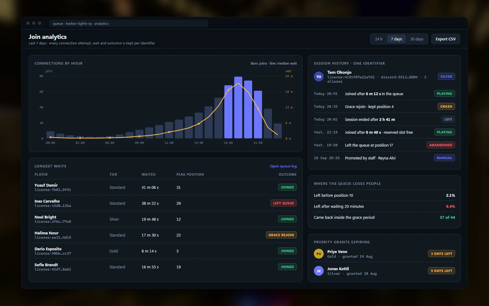 Join analytics with peak hours and longest waits, beside per-identifier session history