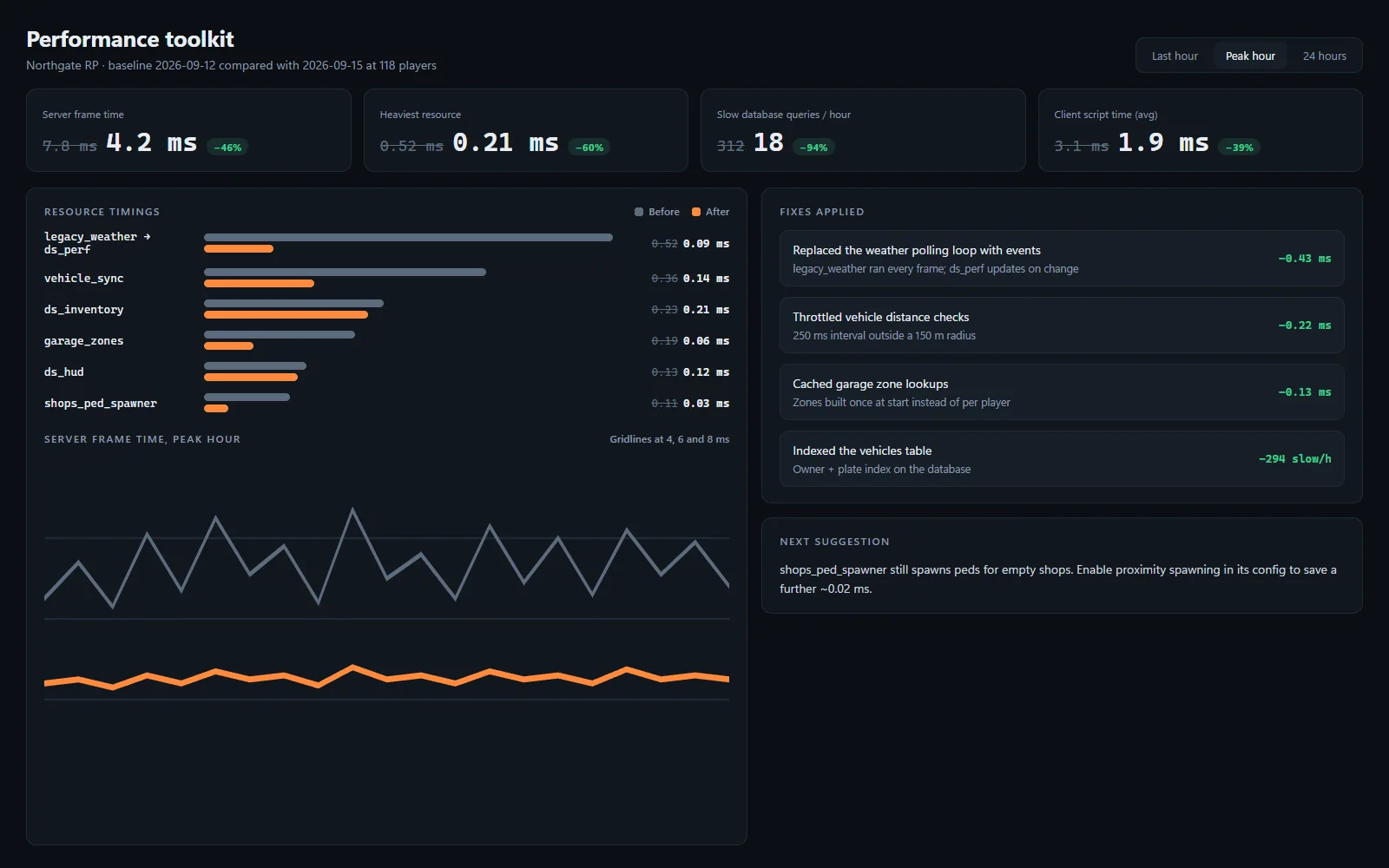 Performance toolkit comparing resource timings before and after tuning