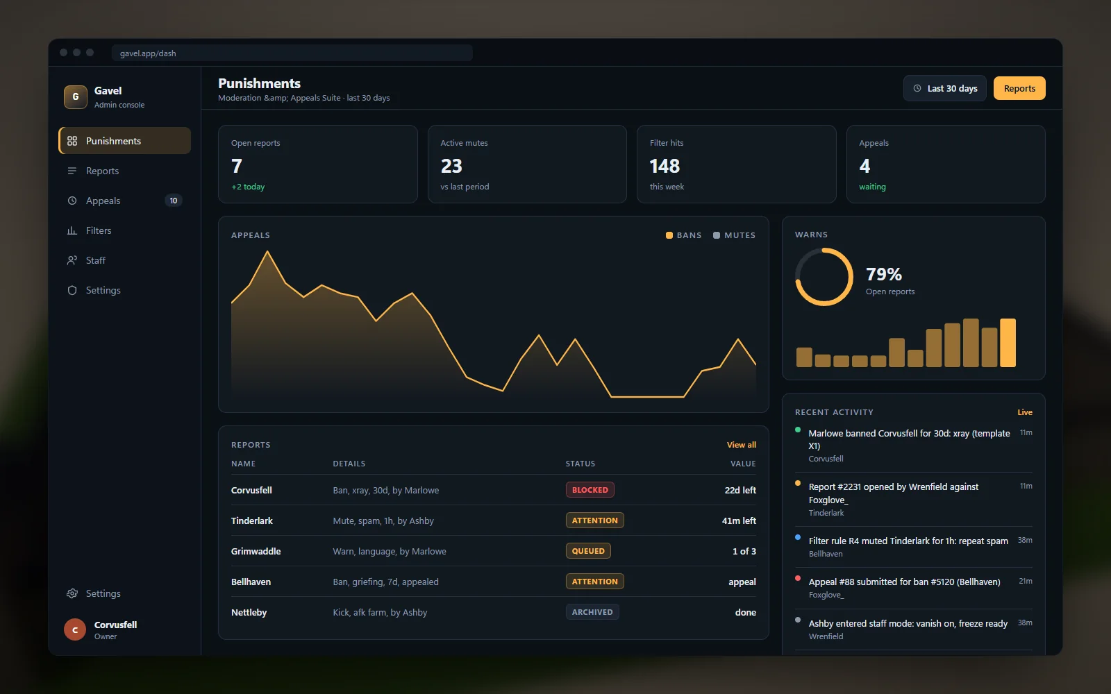 Moderation dashboard with open reports, active mutes, filter hits and appeals waiting tiles above a weekly actions chart