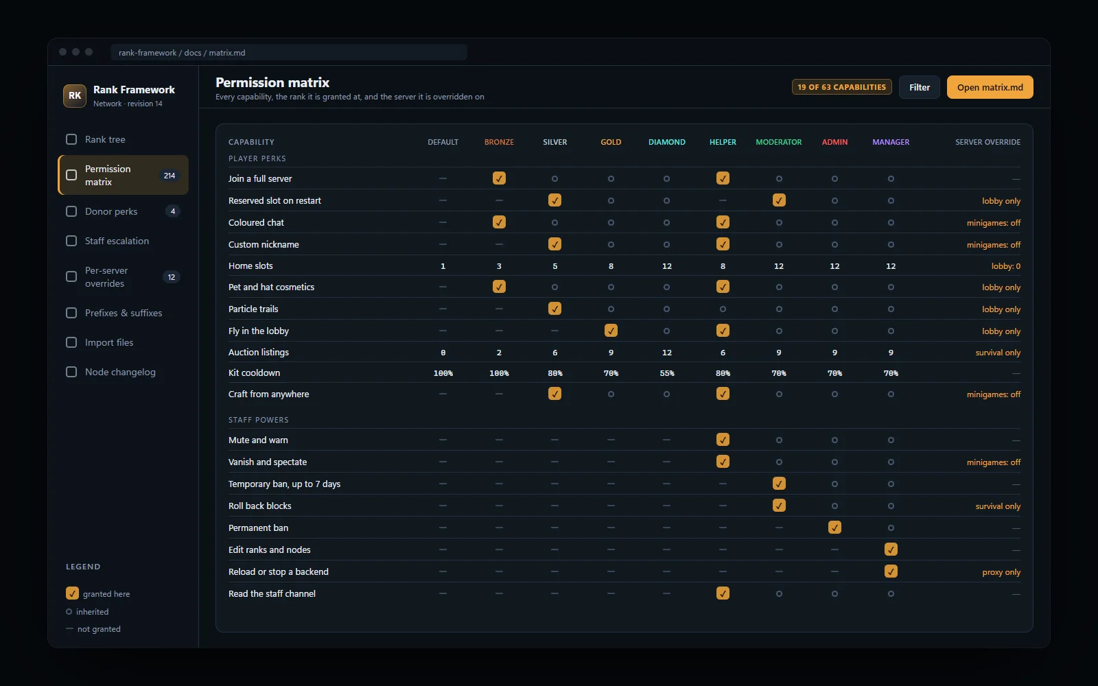 Permission matrix with ranks across the top and capabilities down the side, marked granted, inherited or denied