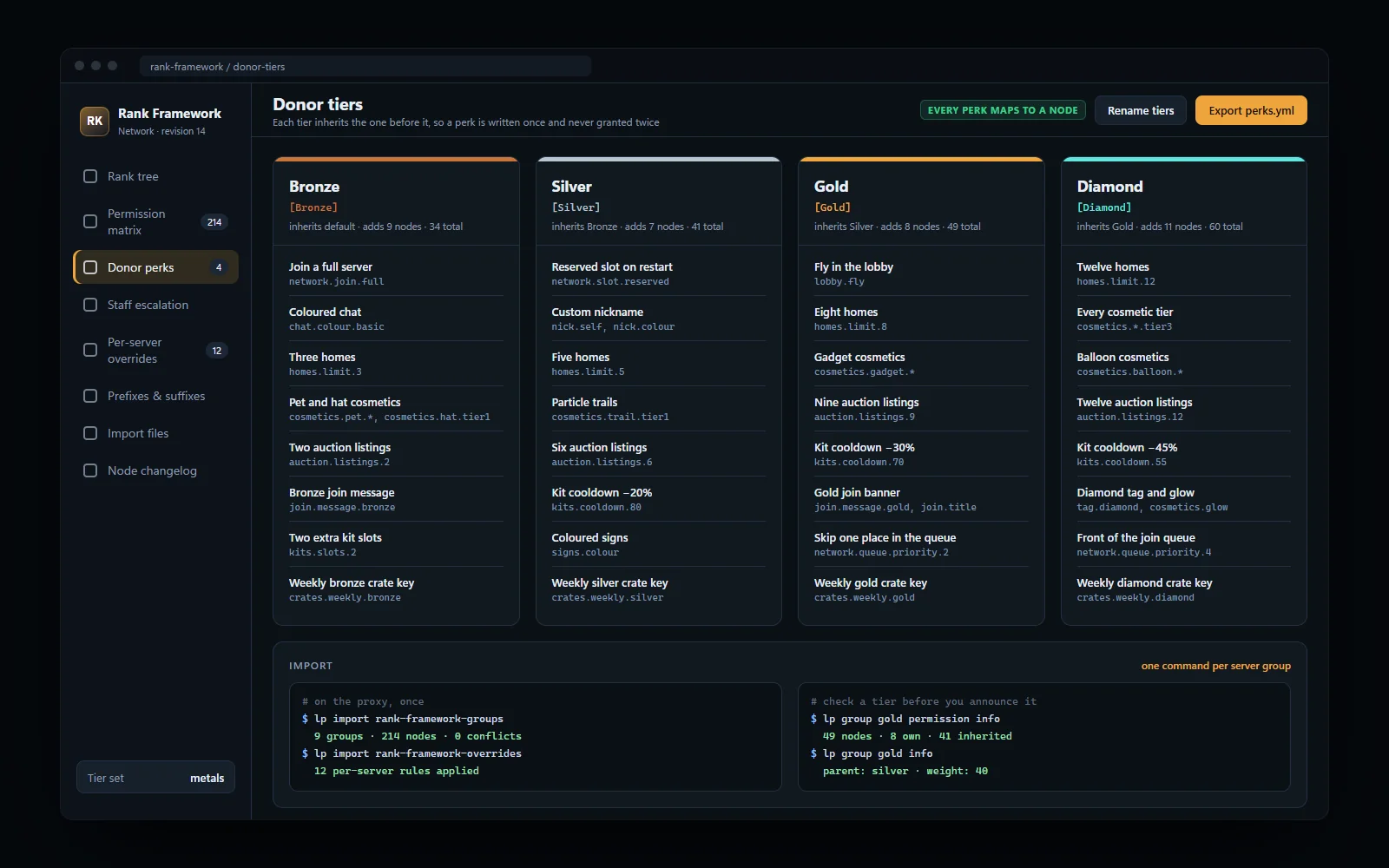 Donor tier comparison cards listing the perks in each tier and the permission nodes beneath them