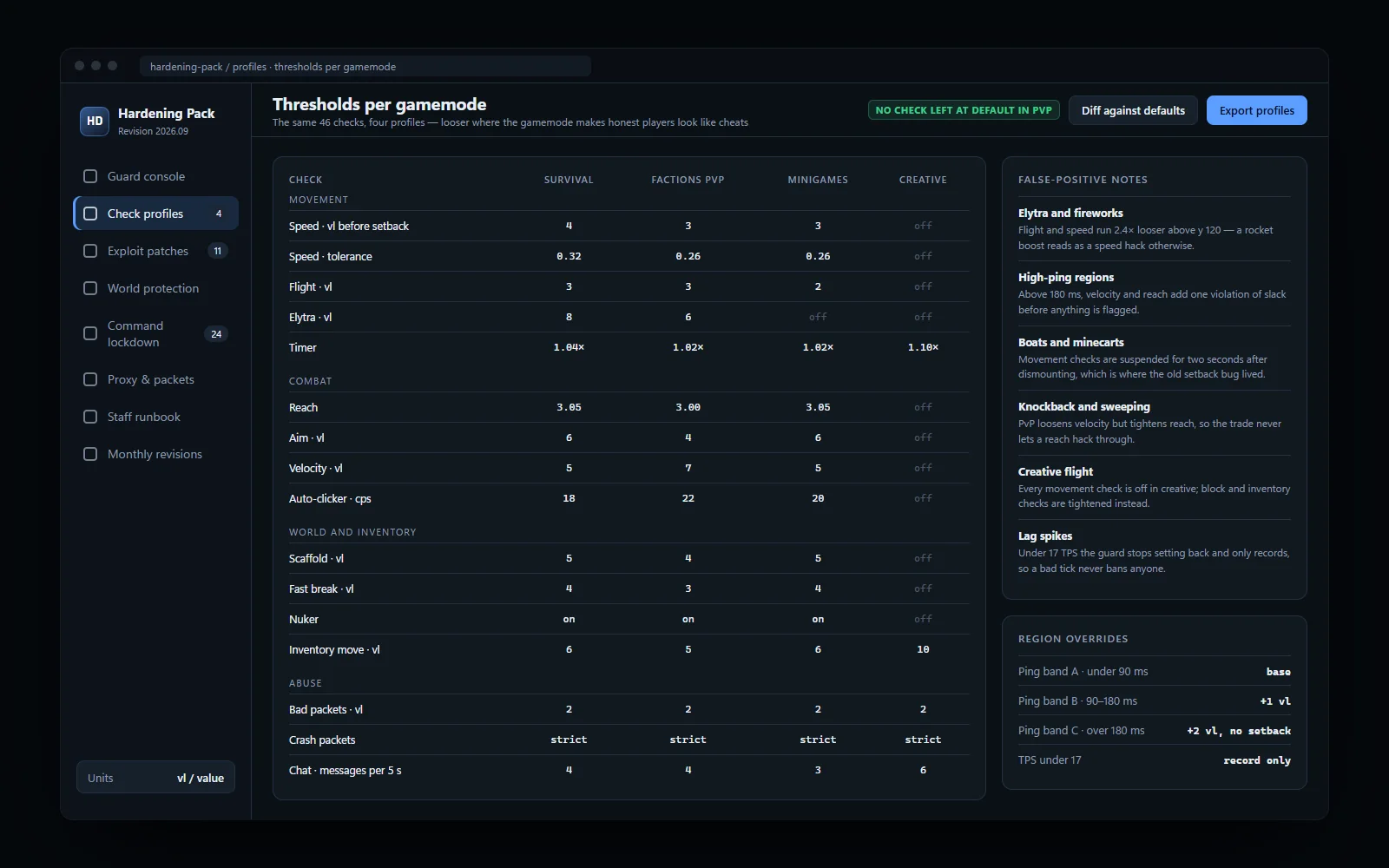 The same checks compared across survival, PvP and minigame columns with tuned thresholds and false-positive notes
