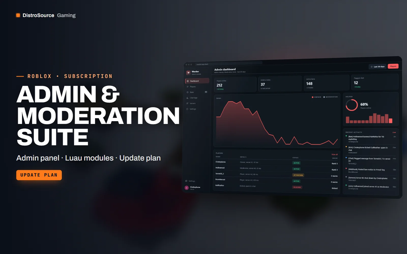 Admin dashboard inside the experience with live player count, actions today, flagged chat, a recent actions list and an hourly players chart