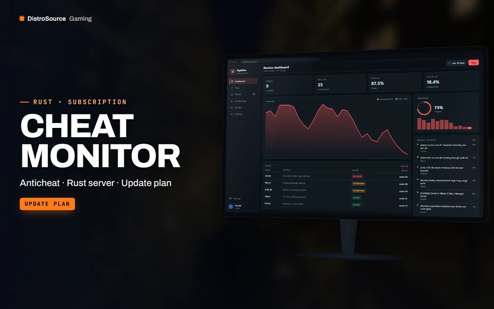 Review board dashboard with a sidebar, KPI tiles for flagged players and alerts, a list of recent flags with scores and a headshot rate chart, over a night road