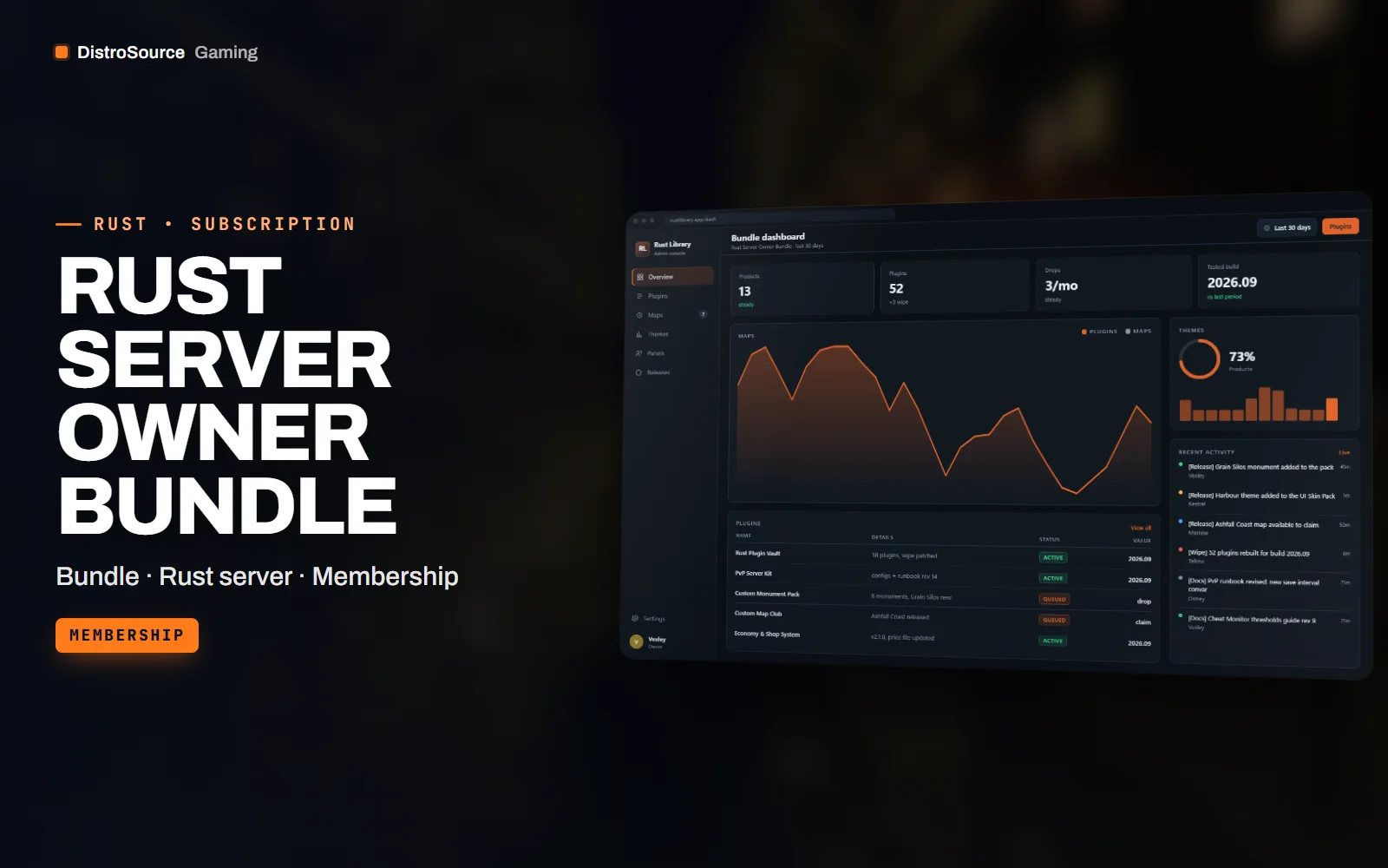Bundle dashboard over a night compound with a sidebar of Rust products, KPI tiles for plugins, maps and themes, a releases list and a drops chart